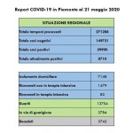 In Piemonte 24 decessi, 105 nuovi contagi e 660 guariti