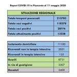 Nuovi contagi in diminuzione in Piemonte, ma ancora 111 in un giorno